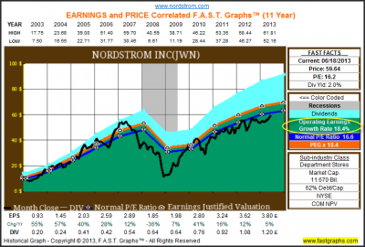 Nordstrom Inc: Fundamental Stock Research Analysis