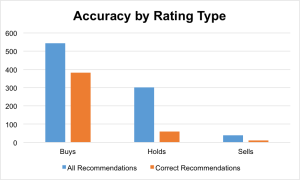 accuracy by rating